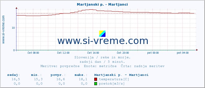 POVPREČJE :: Martjanski p. - Martjanci :: temperatura | pretok | višina :: zadnji dan / 5 minut.