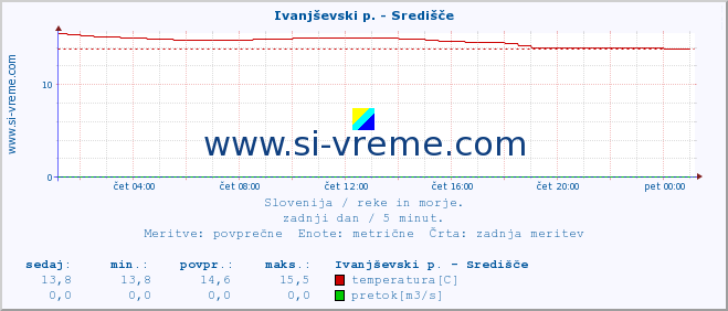 POVPREČJE :: Ivanjševski p. - Središče :: temperatura | pretok | višina :: zadnji dan / 5 minut.