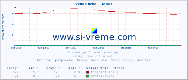 POVPREČJE :: Velika Krka - Hodoš :: temperatura | pretok | višina :: zadnji dan / 5 minut.