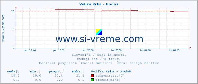 POVPREČJE :: Velika Krka - Hodoš :: temperatura | pretok | višina :: zadnji dan / 5 minut.