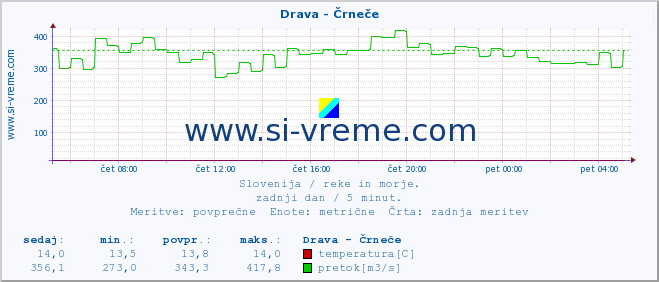 POVPREČJE :: Drava - Črneče :: temperatura | pretok | višina :: zadnji dan / 5 minut.