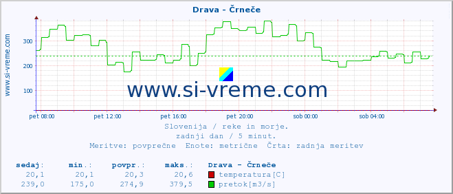 POVPREČJE :: Drava - Črneče :: temperatura | pretok | višina :: zadnji dan / 5 minut.