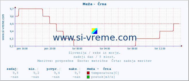 POVPREČJE :: Meža -  Črna :: temperatura | pretok | višina :: zadnji dan / 5 minut.