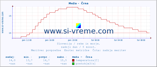 POVPREČJE :: Meža -  Črna :: temperatura | pretok | višina :: zadnji dan / 5 minut.