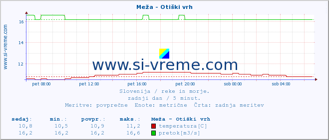 POVPREČJE :: Meža - Otiški vrh :: temperatura | pretok | višina :: zadnji dan / 5 minut.