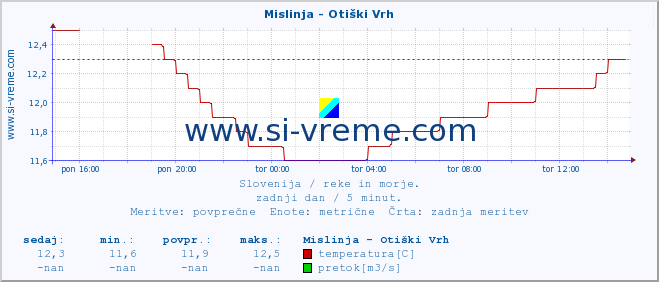 POVPREČJE :: Mislinja - Otiški Vrh :: temperatura | pretok | višina :: zadnji dan / 5 minut.