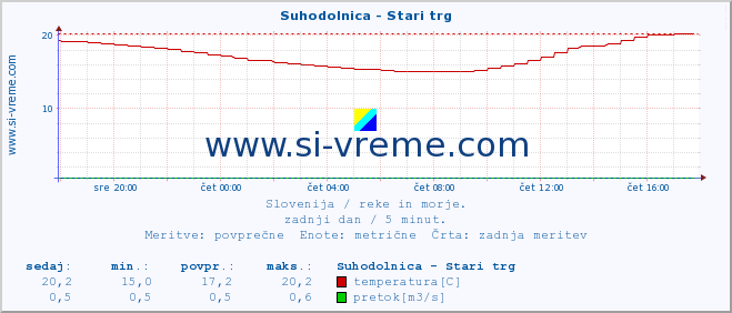 POVPREČJE :: Suhodolnica - Stari trg :: temperatura | pretok | višina :: zadnji dan / 5 minut.