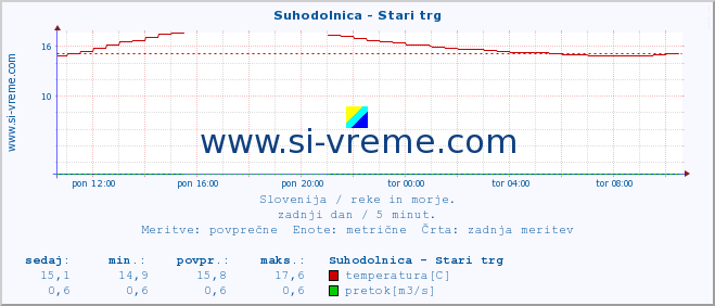 POVPREČJE :: Suhodolnica - Stari trg :: temperatura | pretok | višina :: zadnji dan / 5 minut.