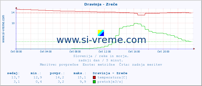 POVPREČJE :: Dravinja - Zreče :: temperatura | pretok | višina :: zadnji dan / 5 minut.