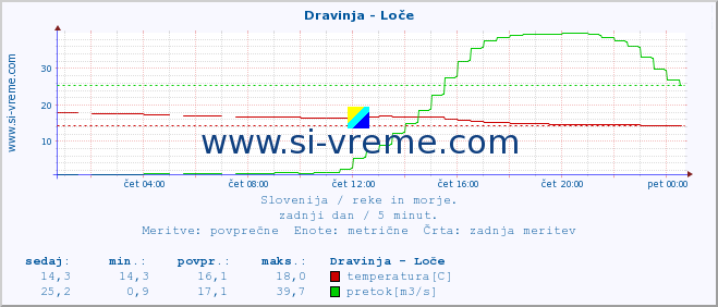 POVPREČJE :: Dravinja - Loče :: temperatura | pretok | višina :: zadnji dan / 5 minut.