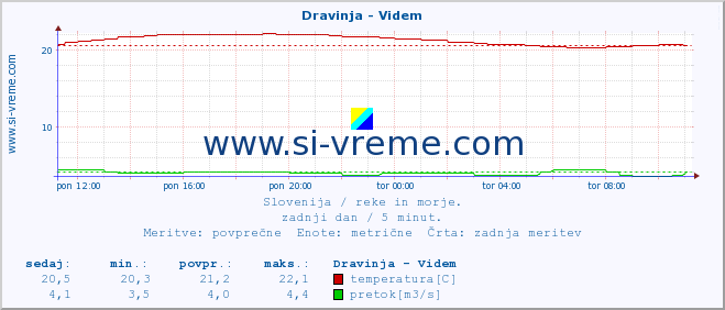 POVPREČJE :: Dravinja - Videm :: temperatura | pretok | višina :: zadnji dan / 5 minut.