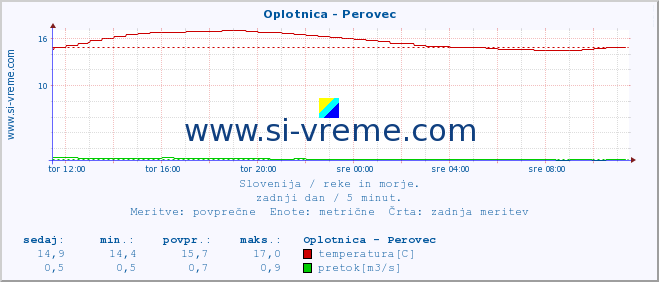 POVPREČJE :: Oplotnica - Perovec :: temperatura | pretok | višina :: zadnji dan / 5 minut.