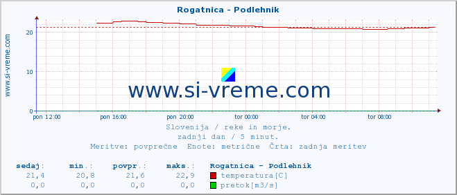 POVPREČJE :: Rogatnica - Podlehnik :: temperatura | pretok | višina :: zadnji dan / 5 minut.