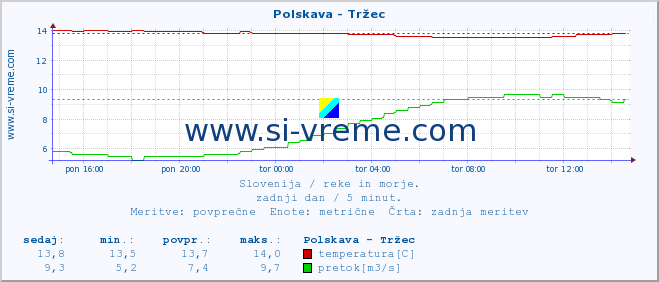 POVPREČJE :: Polskava - Tržec :: temperatura | pretok | višina :: zadnji dan / 5 minut.