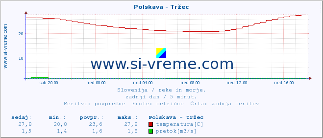 POVPREČJE :: Polskava - Tržec :: temperatura | pretok | višina :: zadnji dan / 5 minut.