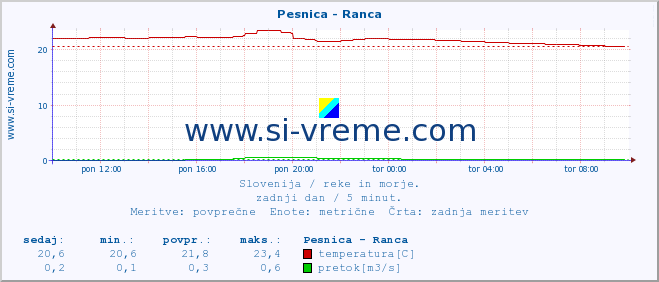 POVPREČJE :: Pesnica - Ranca :: temperatura | pretok | višina :: zadnji dan / 5 minut.