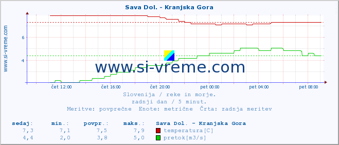 POVPREČJE :: Sava Dol. - Kranjska Gora :: temperatura | pretok | višina :: zadnji dan / 5 minut.