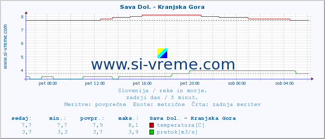 POVPREČJE :: Sava Dol. - Kranjska Gora :: temperatura | pretok | višina :: zadnji dan / 5 minut.