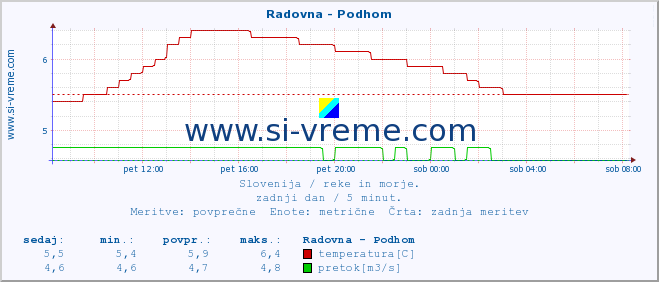 POVPREČJE :: Radovna - Podhom :: temperatura | pretok | višina :: zadnji dan / 5 minut.