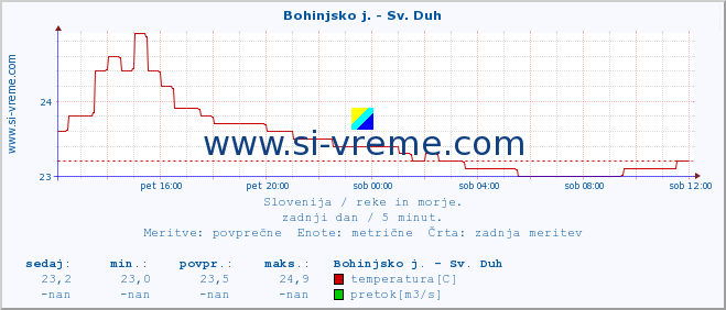 POVPREČJE :: Bohinjsko j. - Sv. Duh :: temperatura | pretok | višina :: zadnji dan / 5 minut.