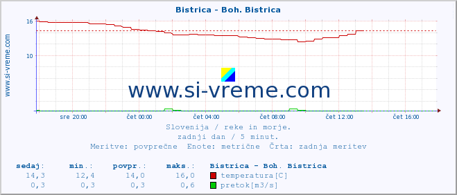 POVPREČJE :: Bistrica - Boh. Bistrica :: temperatura | pretok | višina :: zadnji dan / 5 minut.