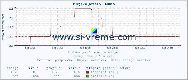 POVPREČJE :: Blejsko jezero - Mlino :: temperatura | pretok | višina :: zadnji dan / 5 minut.