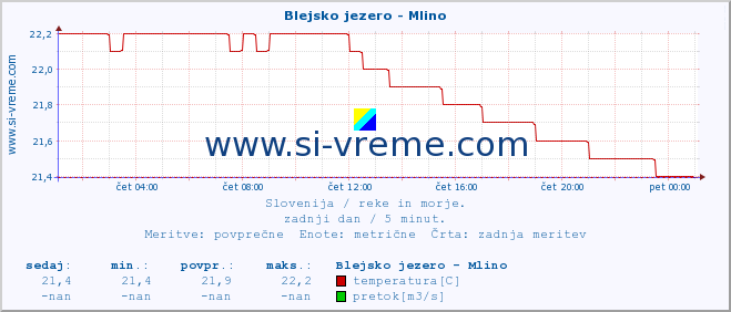 POVPREČJE :: Blejsko jezero - Mlino :: temperatura | pretok | višina :: zadnji dan / 5 minut.