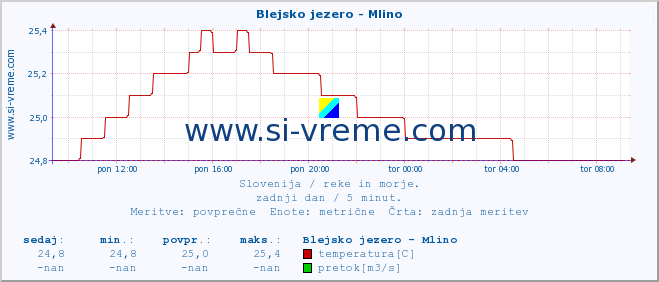 POVPREČJE :: Blejsko jezero - Mlino :: temperatura | pretok | višina :: zadnji dan / 5 minut.