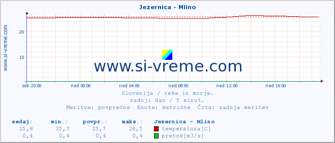 POVPREČJE :: Jezernica - Mlino :: temperatura | pretok | višina :: zadnji dan / 5 minut.