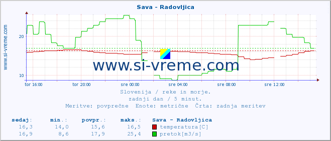 POVPREČJE :: Sava - Radovljica :: temperatura | pretok | višina :: zadnji dan / 5 minut.