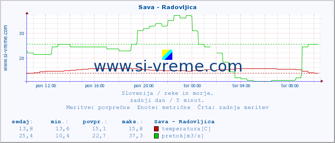 POVPREČJE :: Sava - Radovljica :: temperatura | pretok | višina :: zadnji dan / 5 minut.