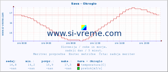 POVPREČJE :: Sava - Okroglo :: temperatura | pretok | višina :: zadnji dan / 5 minut.