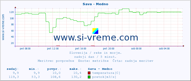 POVPREČJE :: Sava - Medno :: temperatura | pretok | višina :: zadnji dan / 5 minut.