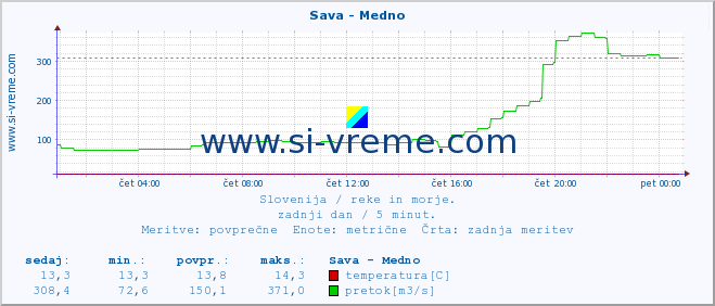 POVPREČJE :: Sava - Medno :: temperatura | pretok | višina :: zadnji dan / 5 minut.