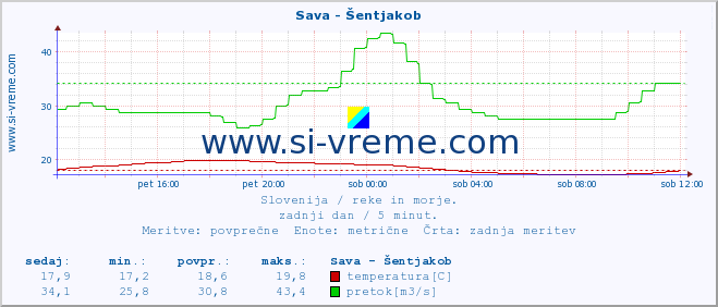 POVPREČJE :: Sava - Šentjakob :: temperatura | pretok | višina :: zadnji dan / 5 minut.