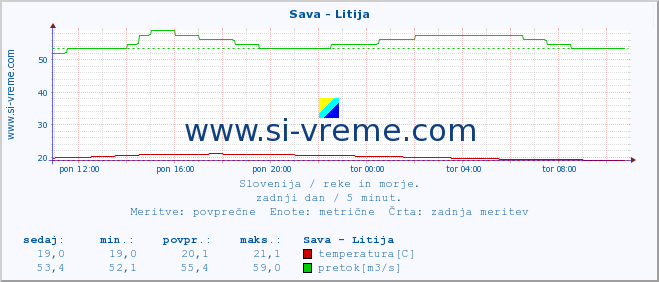 POVPREČJE :: Sava - Litija :: temperatura | pretok | višina :: zadnji dan / 5 minut.