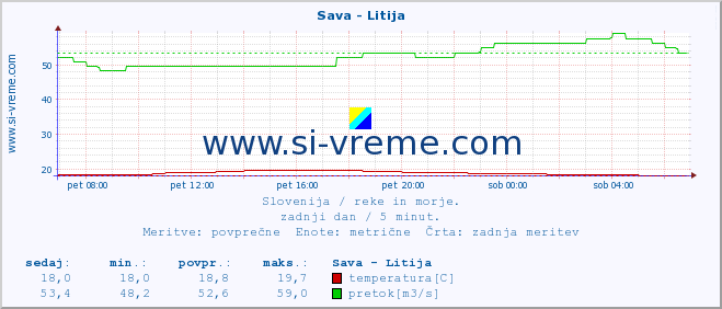 POVPREČJE :: Sava - Litija :: temperatura | pretok | višina :: zadnji dan / 5 minut.