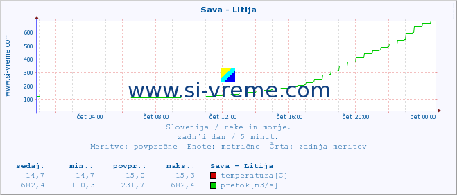 POVPREČJE :: Sava - Litija :: temperatura | pretok | višina :: zadnji dan / 5 minut.