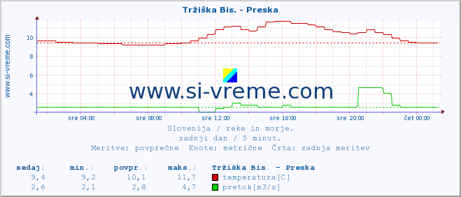 POVPREČJE :: Tržiška Bis. - Preska :: temperatura | pretok | višina :: zadnji dan / 5 minut.