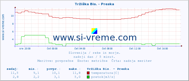 POVPREČJE :: Tržiška Bis. - Preska :: temperatura | pretok | višina :: zadnji dan / 5 minut.