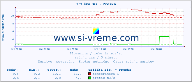 POVPREČJE :: Tržiška Bis. - Preska :: temperatura | pretok | višina :: zadnji dan / 5 minut.