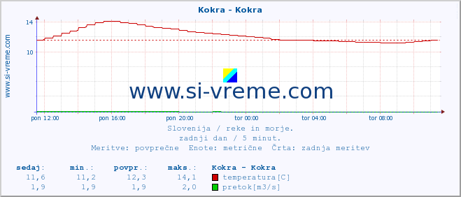 POVPREČJE :: Kokra - Kokra :: temperatura | pretok | višina :: zadnji dan / 5 minut.