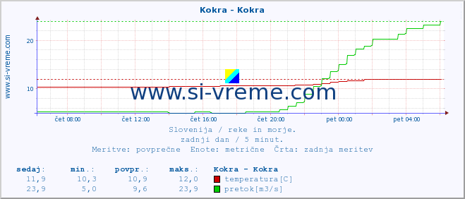 POVPREČJE :: Kokra - Kokra :: temperatura | pretok | višina :: zadnji dan / 5 minut.