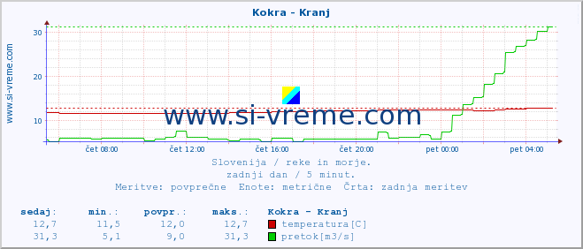 POVPREČJE :: Kokra - Kranj :: temperatura | pretok | višina :: zadnji dan / 5 minut.