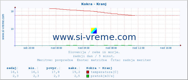 POVPREČJE :: Kokra - Kranj :: temperatura | pretok | višina :: zadnji dan / 5 minut.