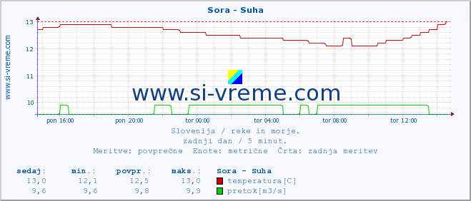 POVPREČJE :: Sora - Suha :: temperatura | pretok | višina :: zadnji dan / 5 minut.