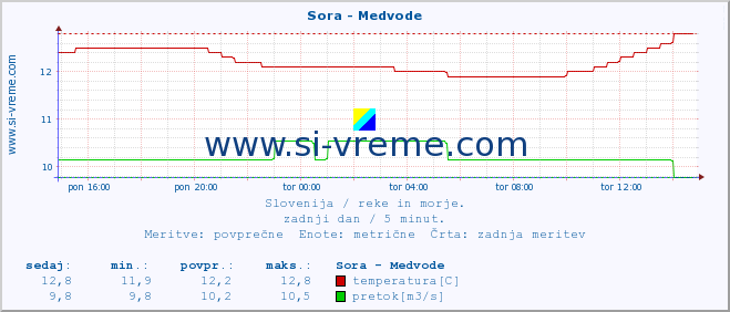 POVPREČJE :: Sora - Medvode :: temperatura | pretok | višina :: zadnji dan / 5 minut.