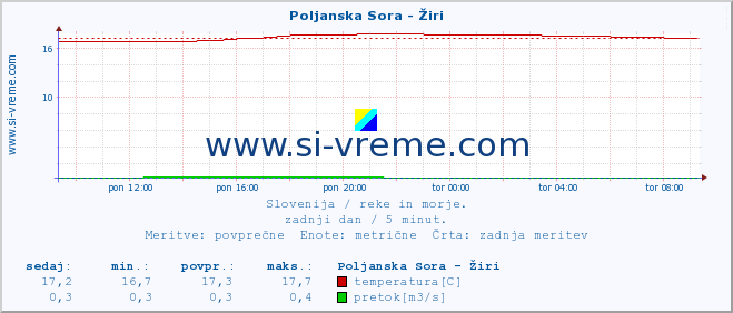 POVPREČJE :: Poljanska Sora - Žiri :: temperatura | pretok | višina :: zadnji dan / 5 minut.