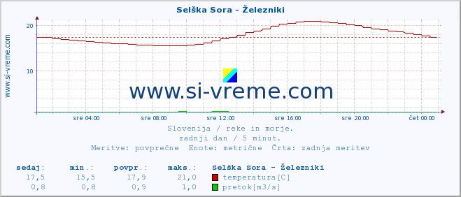 POVPREČJE :: Selška Sora - Železniki :: temperatura | pretok | višina :: zadnji dan / 5 minut.