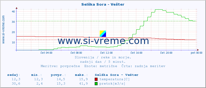 POVPREČJE :: Selška Sora - Vešter :: temperatura | pretok | višina :: zadnji dan / 5 minut.